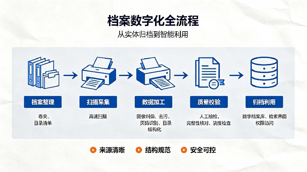 成册档案数字化，重在安全采集与流程规范